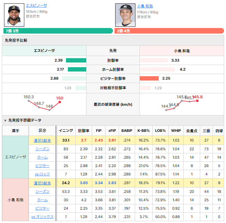 オリックスvsロッテ 先発投手比較