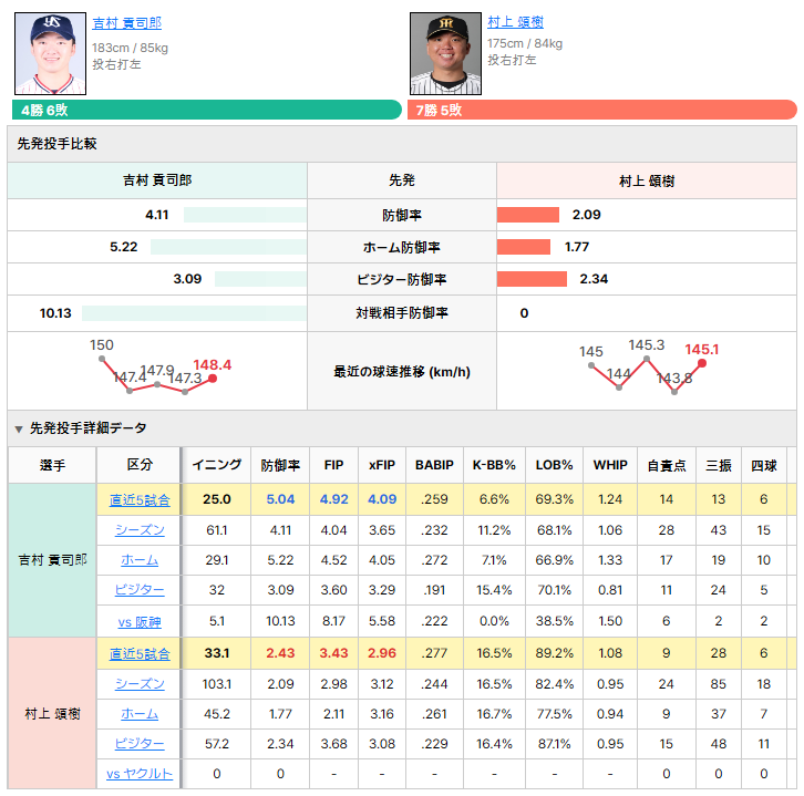 ヤクルトvs阪神 先発投手比較