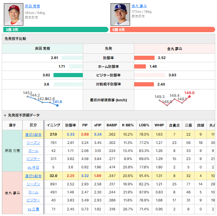 広島vs中日 先発投手比較