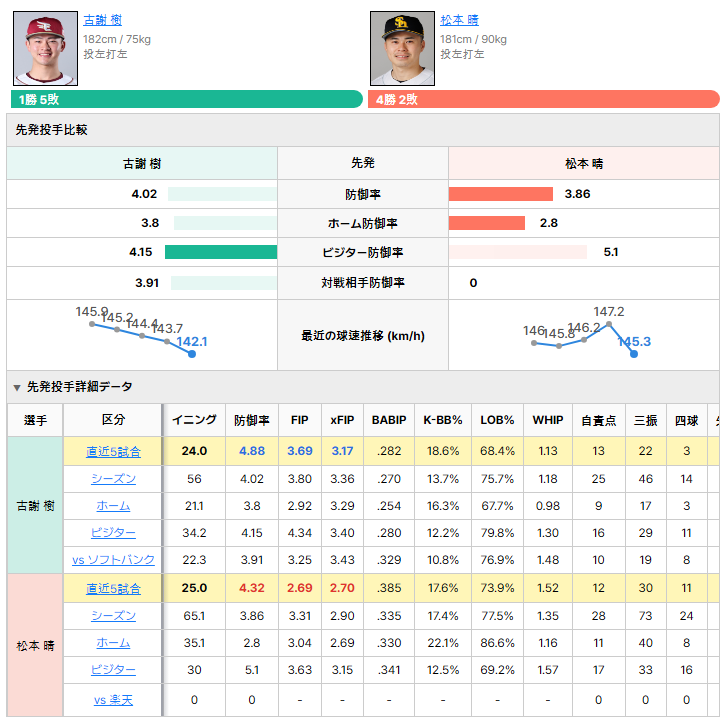 楽天vsソフトバンク 先発投手比較