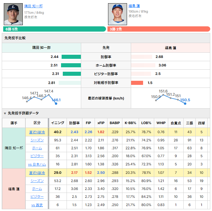 西武vs日本ハム 先発投手比較