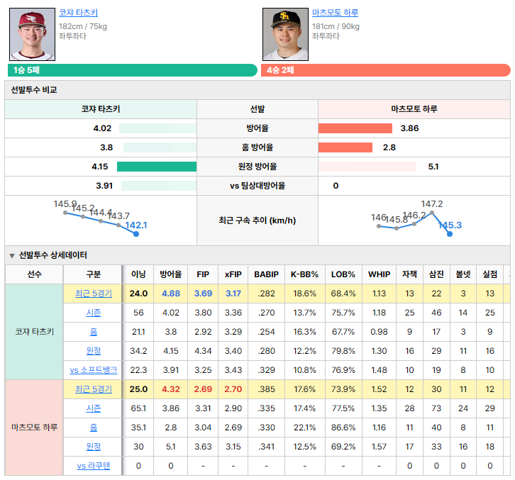라쿠텐vs소프트뱅크 선발투수 비교
