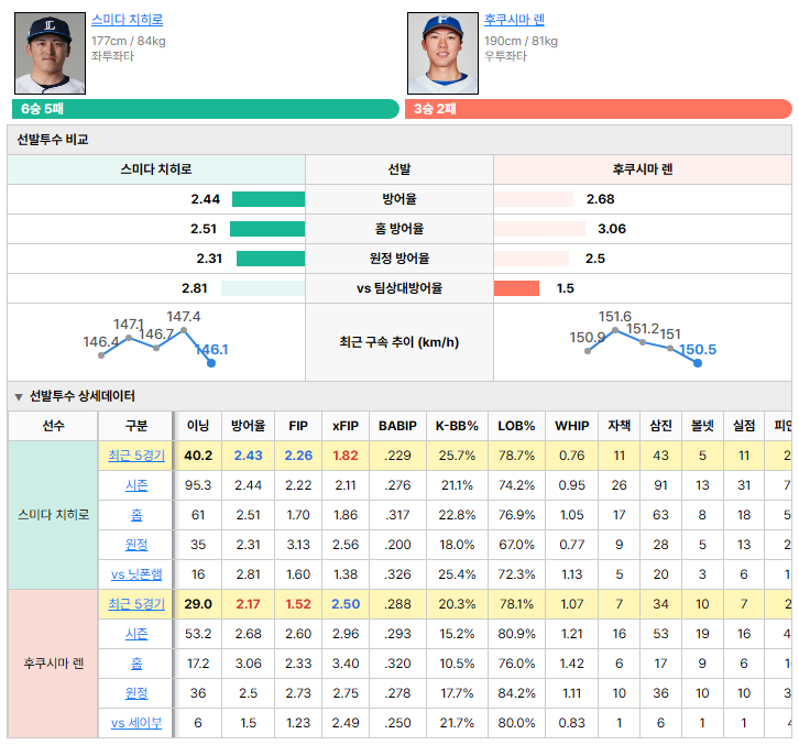 세이부vs닛폰햄 선발투수 비교