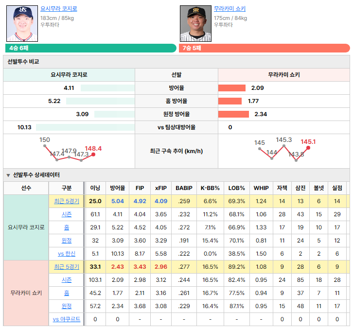 야쿠르트vs한신 선발투수 비교