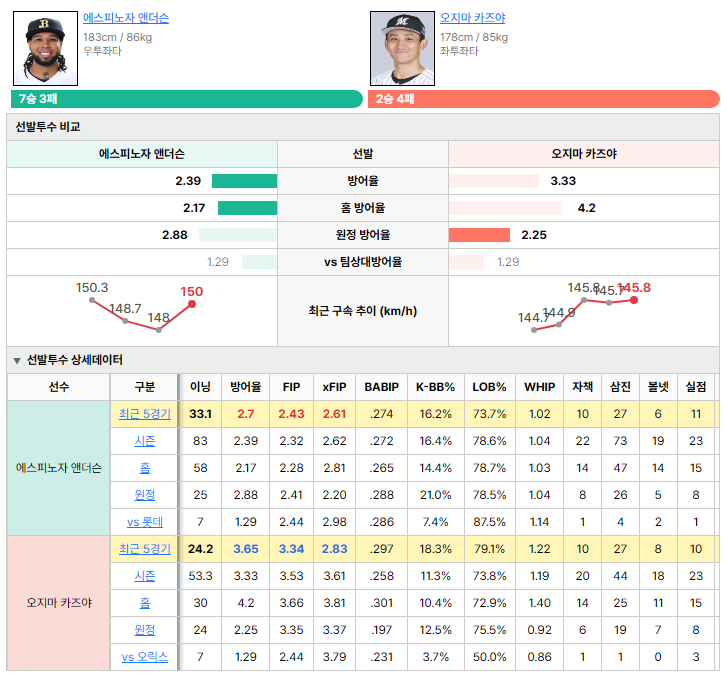 오릭스vs롯데 선발투수 비교