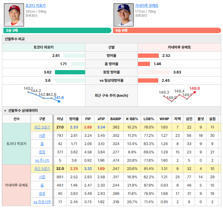 히로시마vs주니치 선발투수 비교