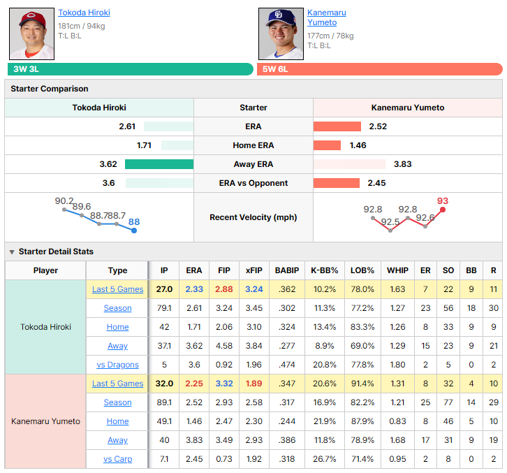 Carp vs Dragons starting pitcher comparison