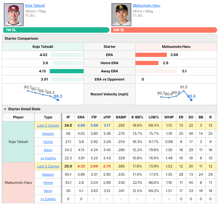Eagles vs Hawks starting pitcher comparison
