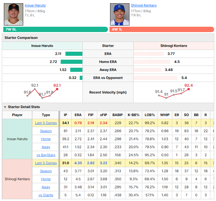 Giants vs BayStars starting pitcher comparison