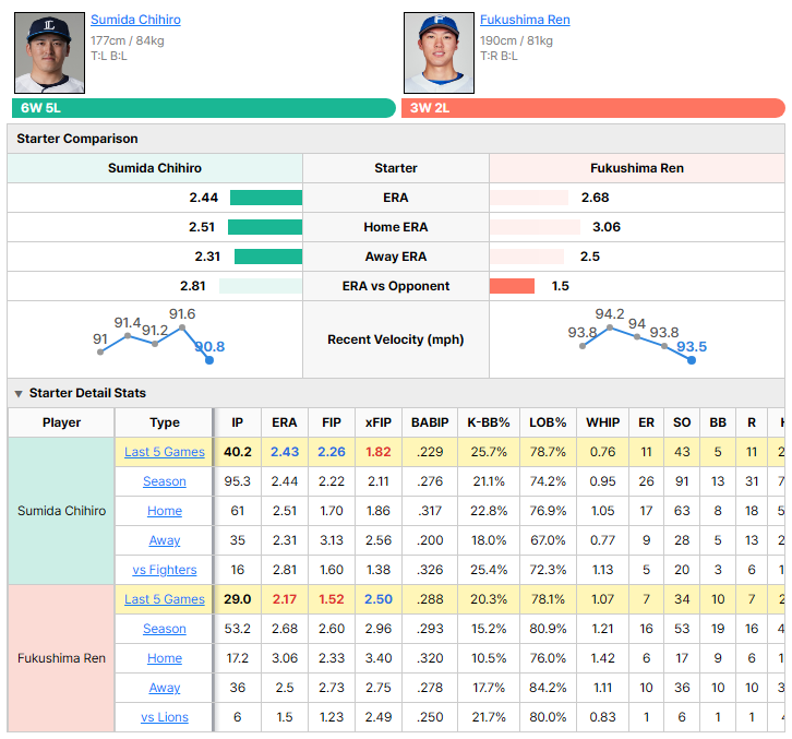 Lions vs Fighters starting pitcher comparison