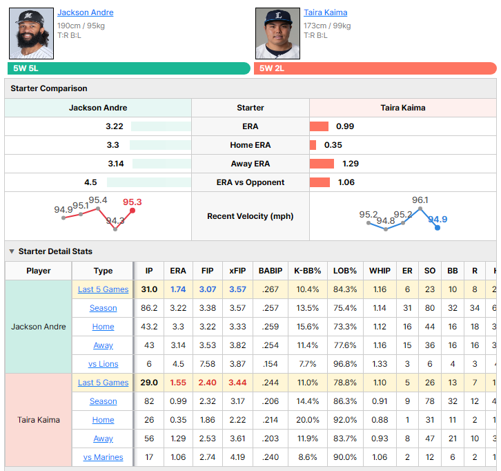 Marines vs Lions starting pitcher comparison