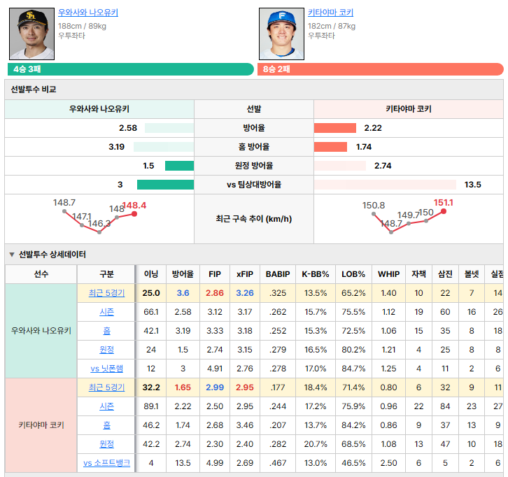 소프트뱅크vs닛폰햄 선발투수 비교
