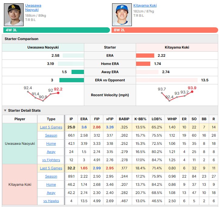 Hawks vs Fighters starting pitcher comparison