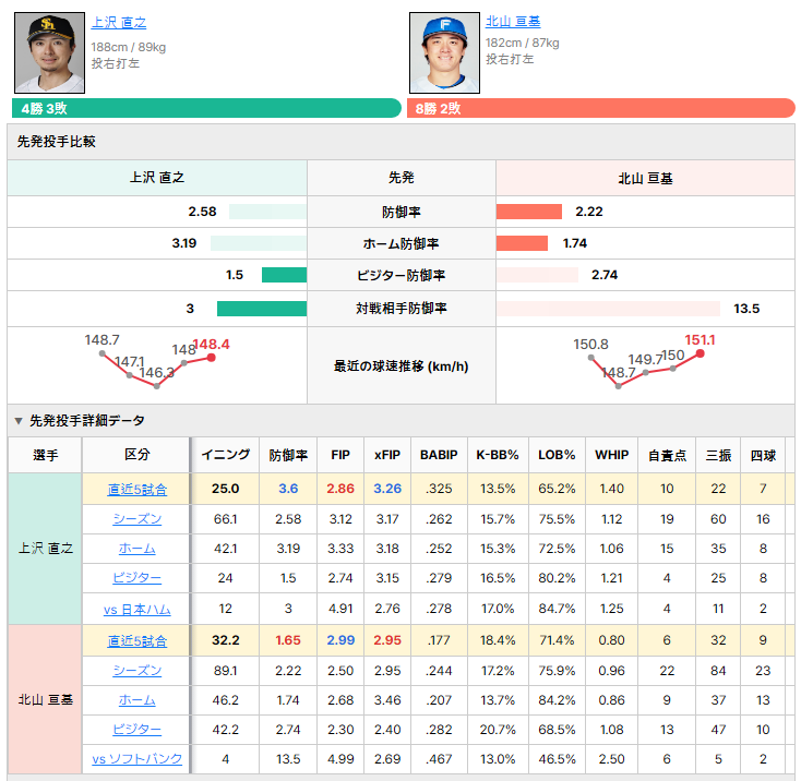 ソフトバンクvs日本ハム 先発投手比較