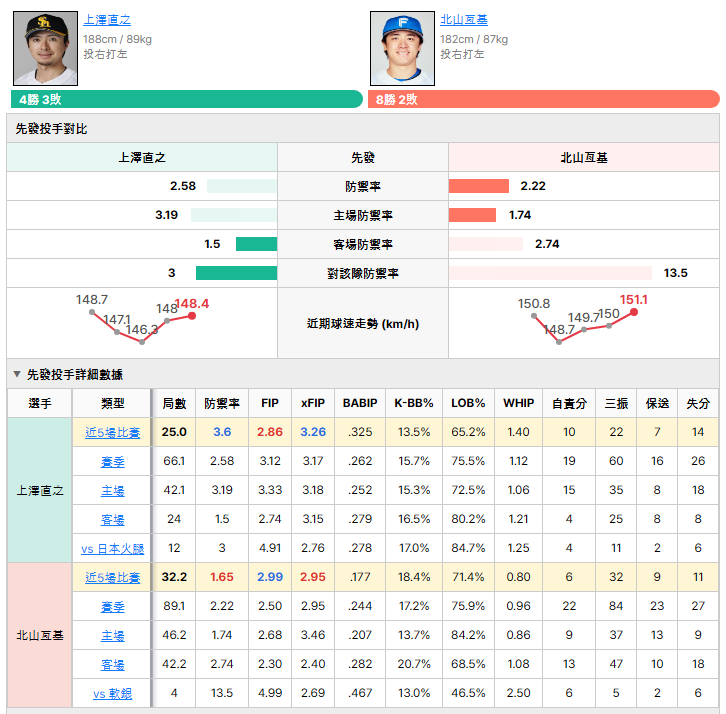 軟銀vs日本火腿 先發投手比較