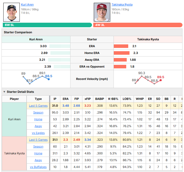 Buffaloes vs Eagles starting pitcher comparison