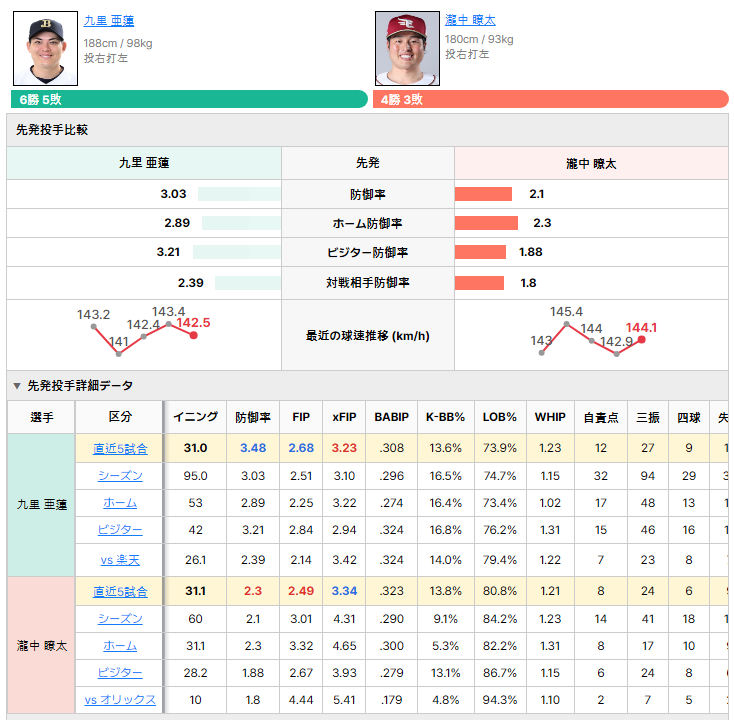 オリックスvs楽天 先発投手比較