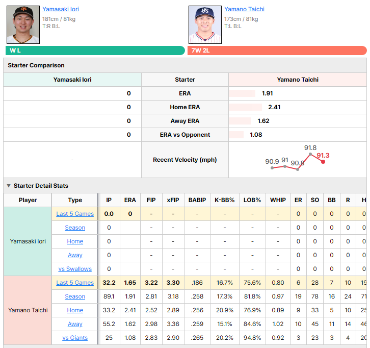 Giants vs Swallows starting pitcher comparison
