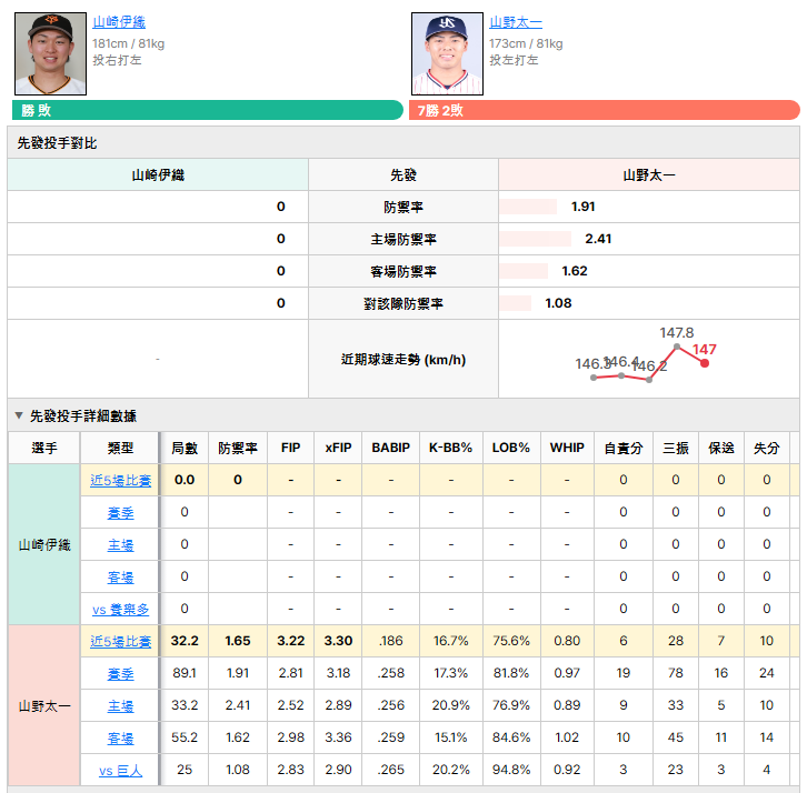 巨人vs養樂多 先發投手比較