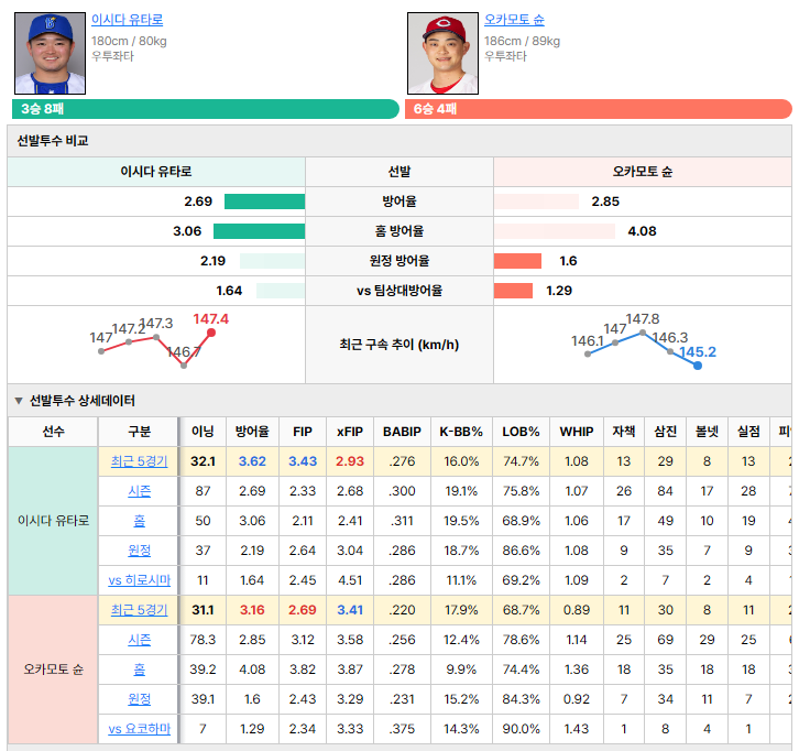 요코하마vs히로시마 선발투수 비교