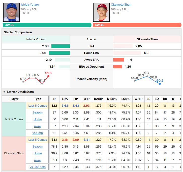 BayStars vs Carp starting pitcher comparison