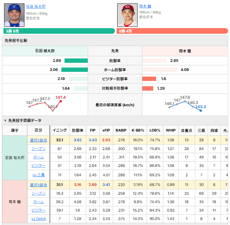 DeNAvs広島 先発投手比較