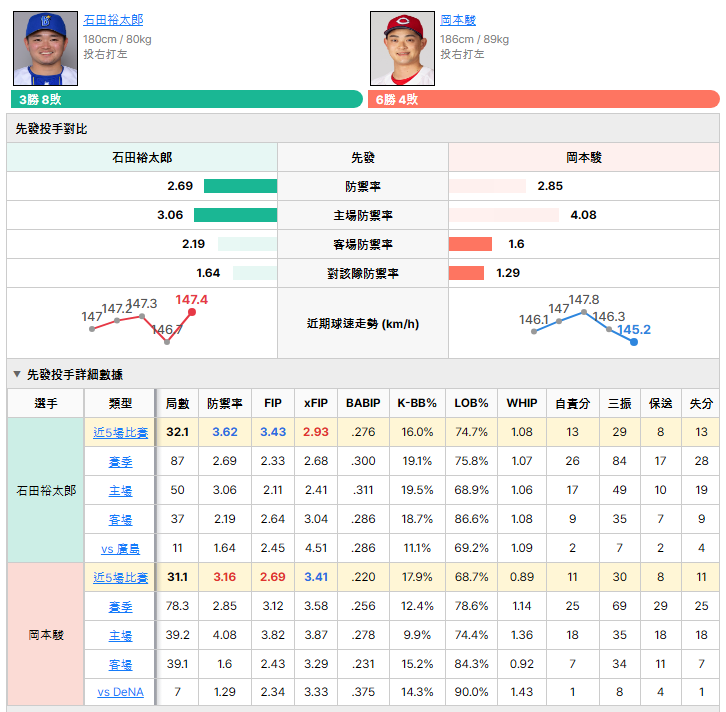 DeNAvs廣島 先發投手比較