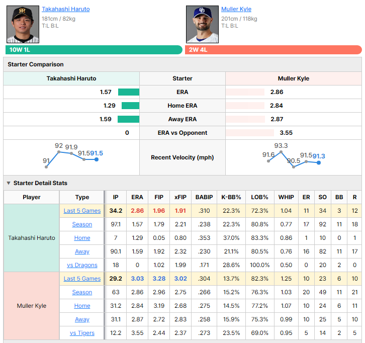 Tigers vs Dragons starting pitcher comparison