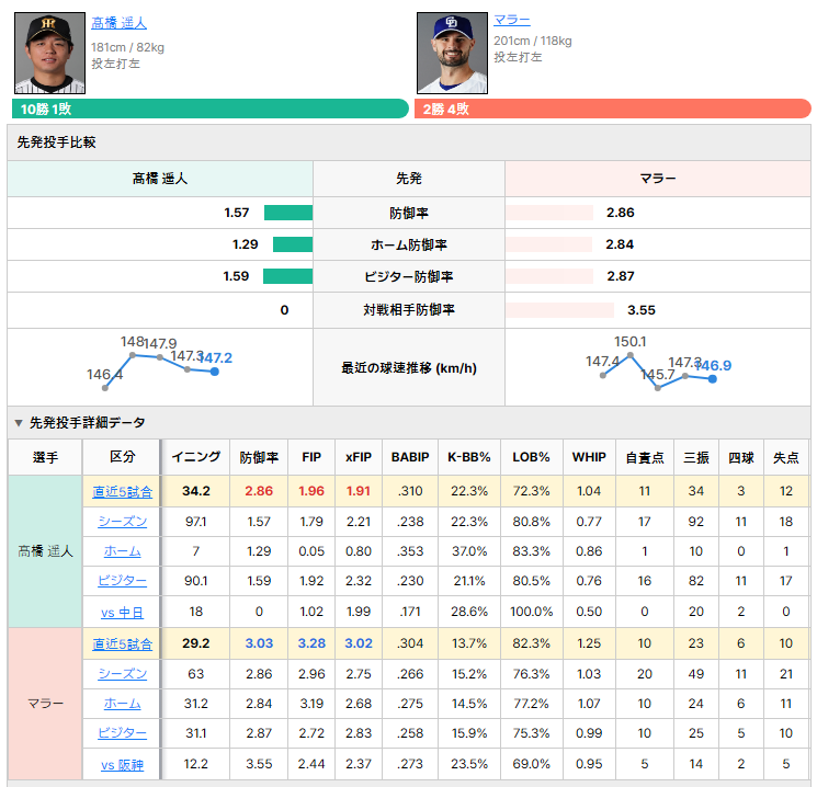 阪神vs中日 先発投手比較