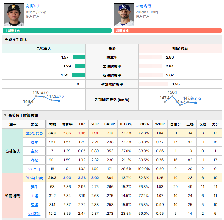 阪神vs中日 先發投手比較