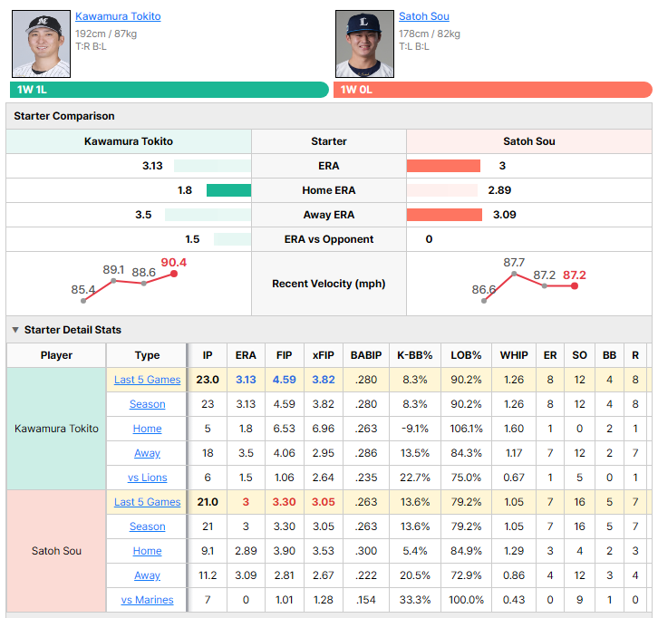 Marines vs Lions starting pitcher comparison