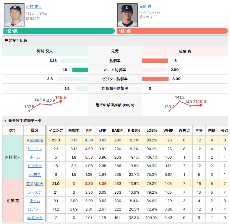 ロッテvs西武 先発投手比較