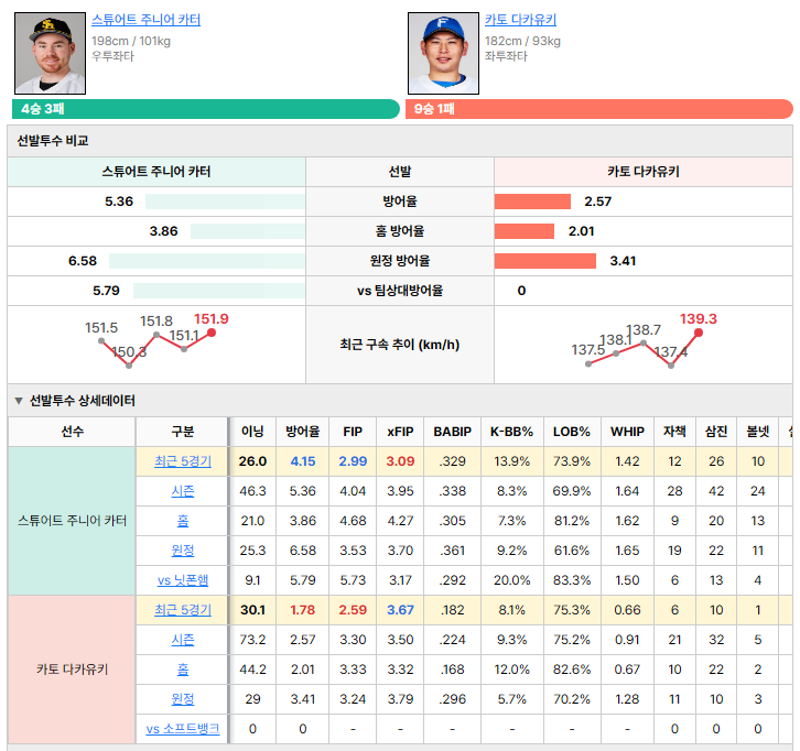 소프트뱅크vs닛폰햄 선발투수 비교