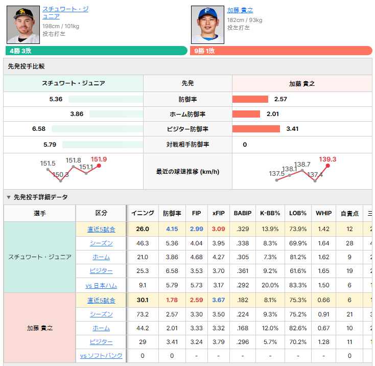 ソフトバンクvs日本ハム 先発投手比較