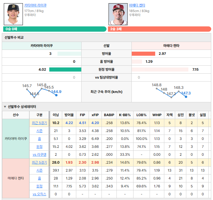 오릭스vs라쿠텐 선발투수 비교