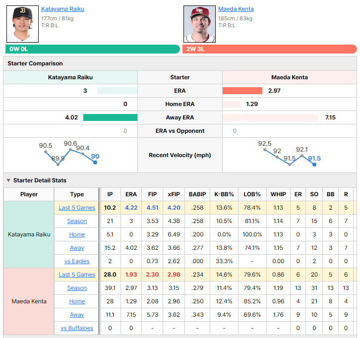 Buffaloes vs Eagles starting pitcher comparison
