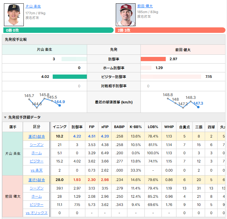 オリックスvs楽天 先発投手比較