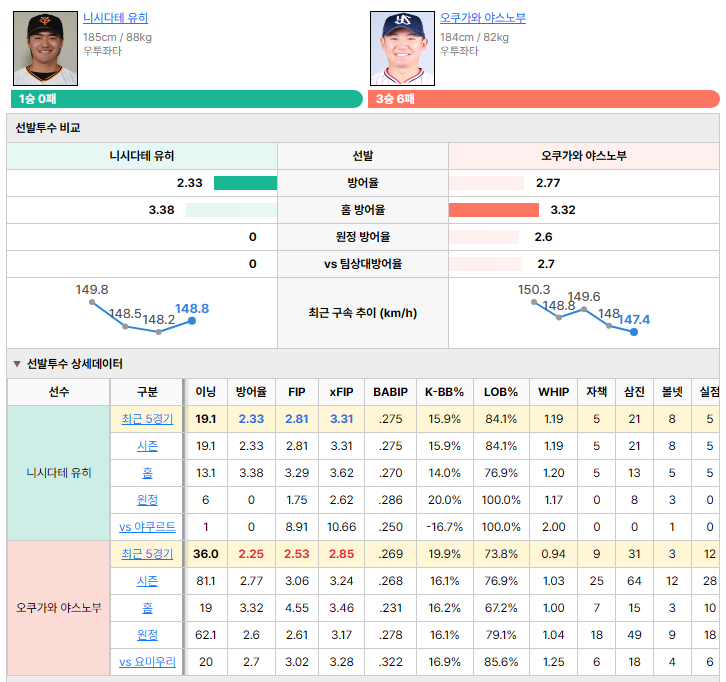 요미우리vs야쿠르트 선발투수 비교