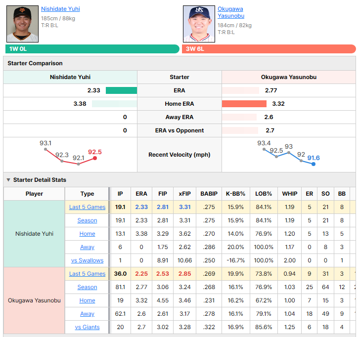 Giants vs Swallows starting pitcher comparison