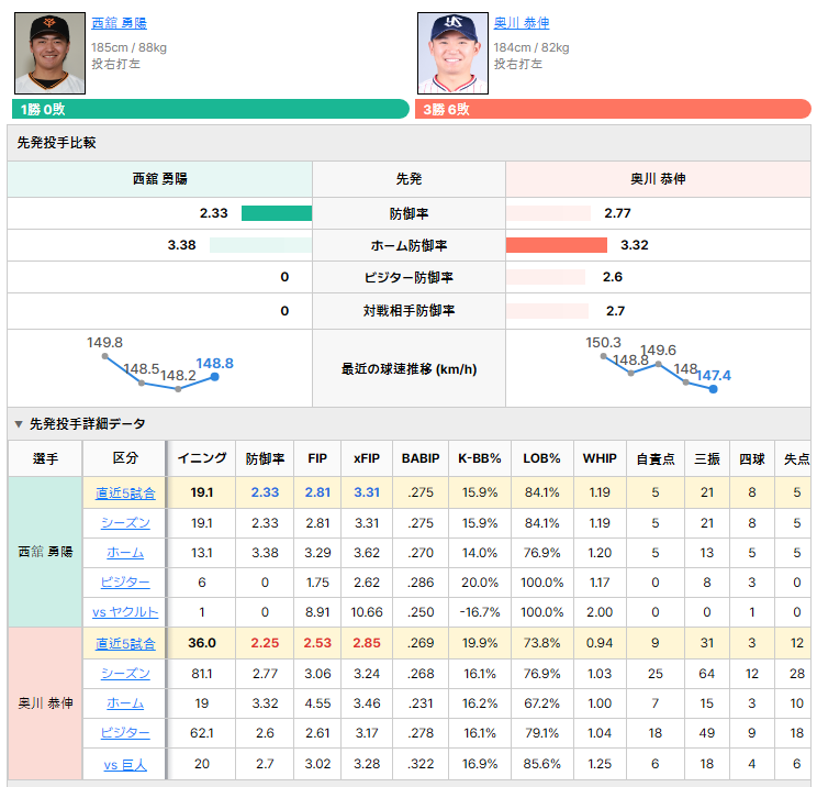 巨人vsヤクルト 先発投手比較
