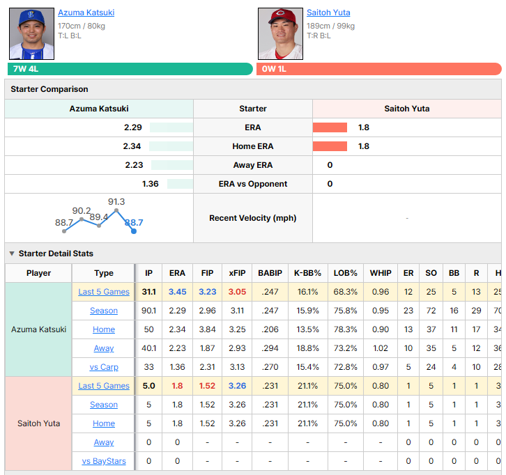 BayStars vs Carp starting pitcher comparison
