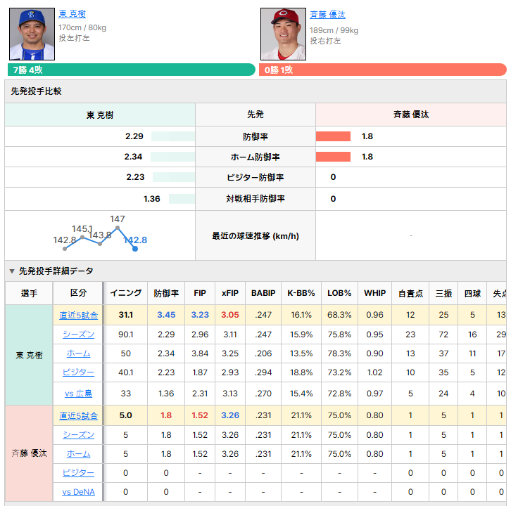 DeNAvs広島 先発投手比較