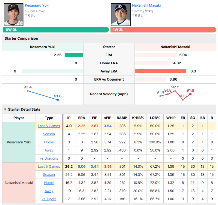 Tigers vs Dragons starting pitcher comparison