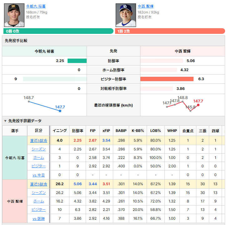 阪神vs中日 先発投手比較