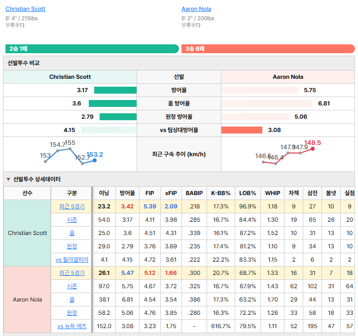 뉴욕 메츠vs필라델피아 선발투수 비교
