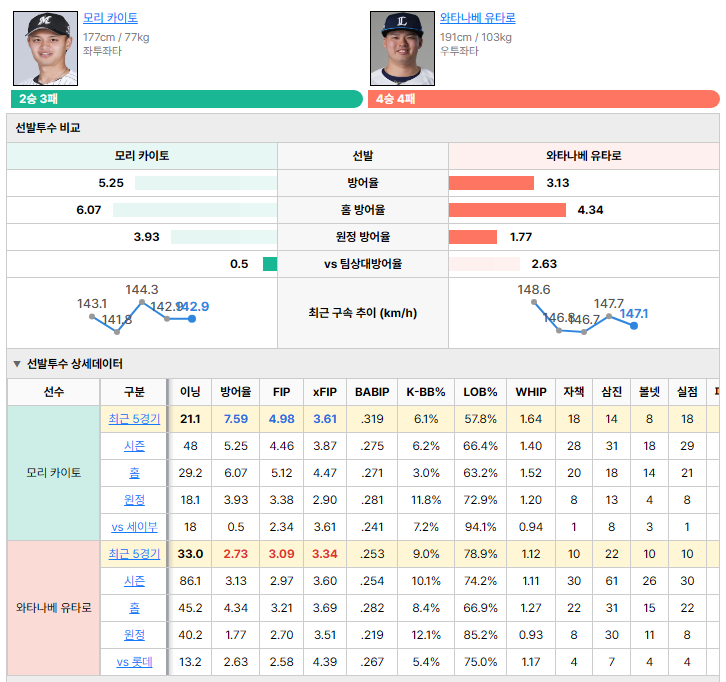 롯데vs세이부 선발투수 비교
