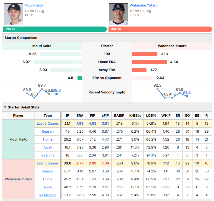 Marines vs Lions starting pitcher comparison