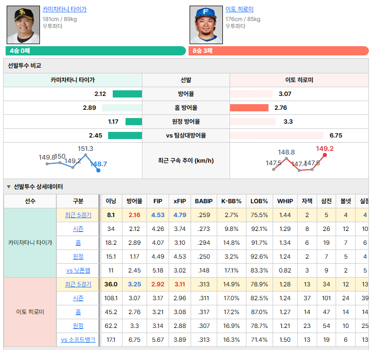 소프트뱅크vs닛폰햄 선발투수 비교