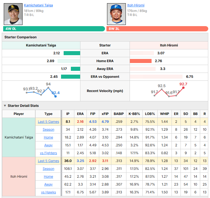 Hawks vs Fighters starting pitcher comparison