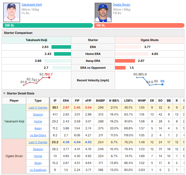 Swallows vs BayStars starting pitcher comparison